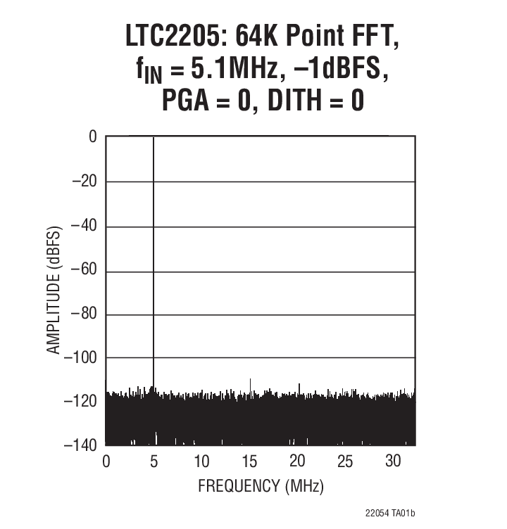 LTC2204Ӧͼһ